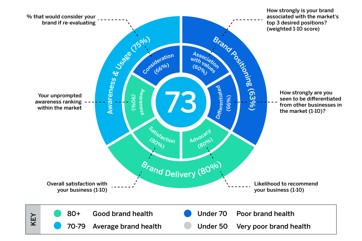 Brand Health Tracking